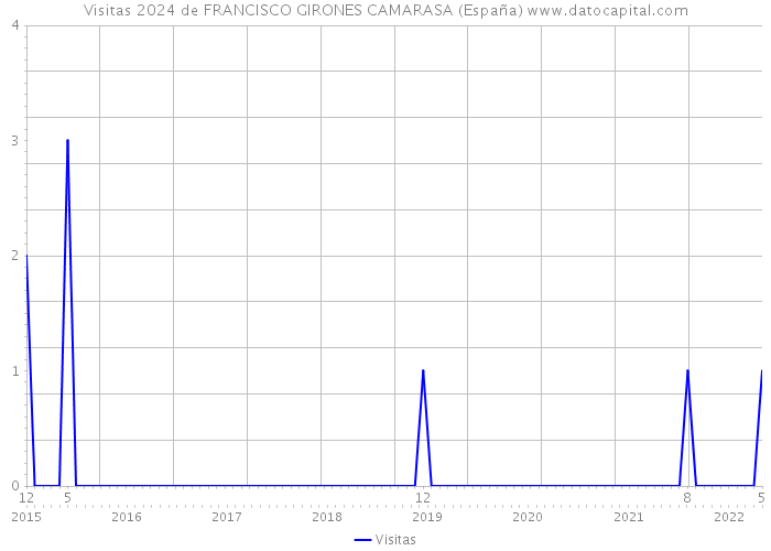 Visitas 2024 de FRANCISCO GIRONES CAMARASA (España) 
