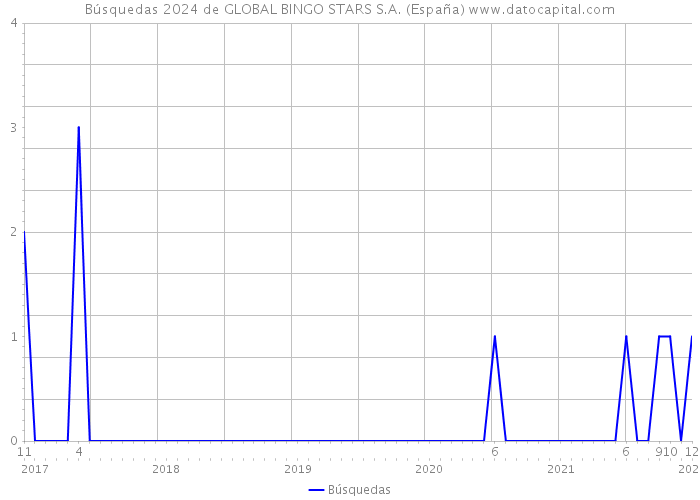 Búsquedas 2024 de GLOBAL BINGO STARS S.A. (España) 