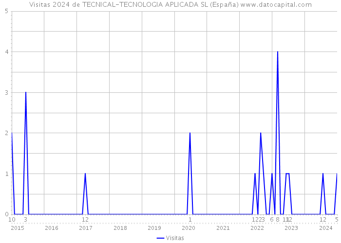 Visitas 2024 de TECNICAL-TECNOLOGIA APLICADA SL (España) 