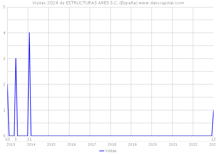 Visitas 2024 de ESTRUCTURAS ARES S.C. (España) 