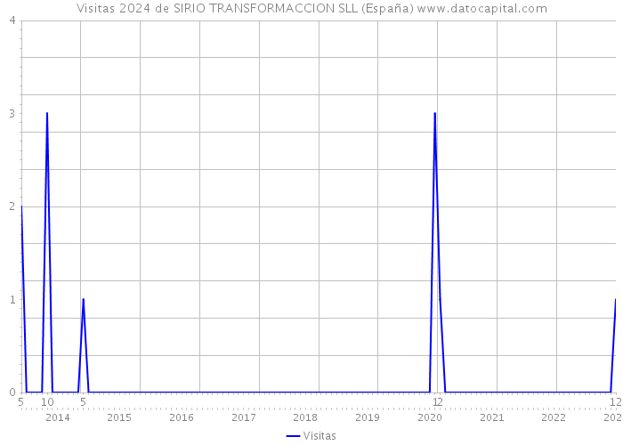 Visitas 2024 de SIRIO TRANSFORMACCION SLL (España) 
