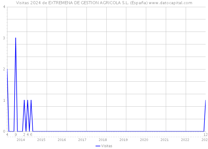 Visitas 2024 de EXTREMENA DE GESTION AGRICOLA S.L. (España) 