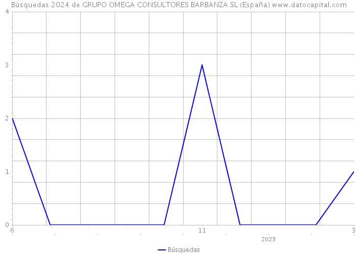 Búsquedas 2024 de GRUPO OMEGA CONSULTORES BARBANZA SL (España) 
