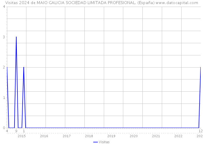 Visitas 2024 de MAIO GALICIA SOCIEDAD LIMITADA PROFESIONAL. (España) 