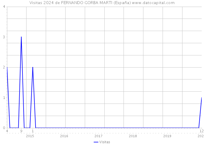 Visitas 2024 de FERNANDO GORBA MARTI (España) 