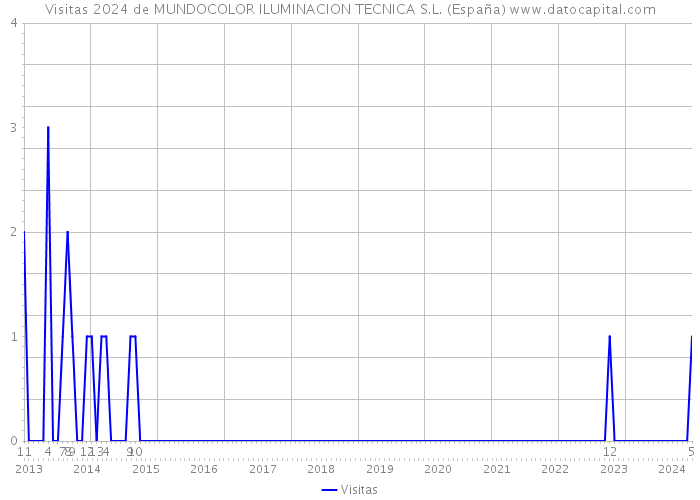 Visitas 2024 de MUNDOCOLOR ILUMINACION TECNICA S.L. (España) 