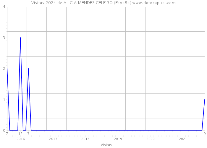 Visitas 2024 de ALICIA MENDEZ CELEIRO (España) 