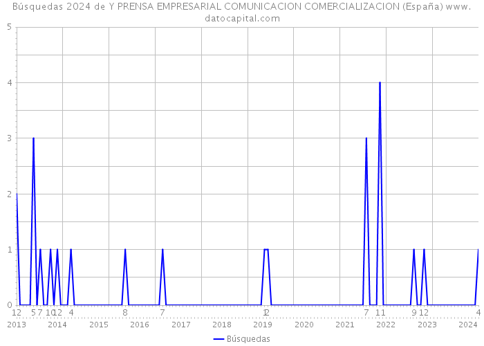 Búsquedas 2024 de Y PRENSA EMPRESARIAL COMUNICACION COMERCIALIZACION (España) 
