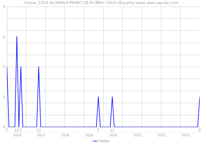 Visitas 2024 de MARIA PRIMO DE RIVERA CANO (España) 