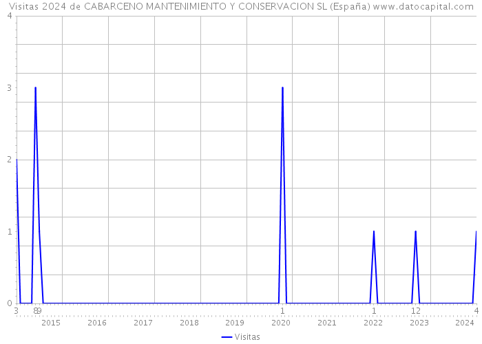 Visitas 2024 de CABARCENO MANTENIMIENTO Y CONSERVACION SL (España) 