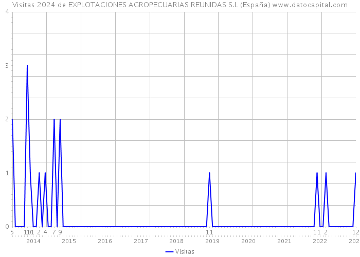 Visitas 2024 de EXPLOTACIONES AGROPECUARIAS REUNIDAS S.L (España) 