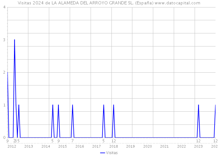 Visitas 2024 de LA ALAMEDA DEL ARROYO GRANDE SL. (España) 