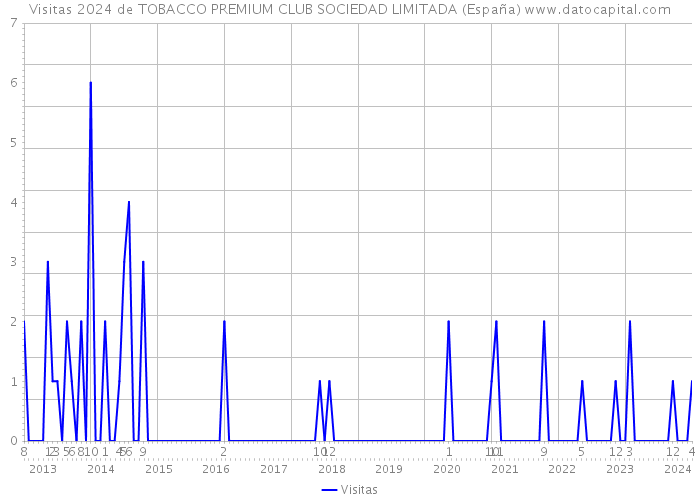 Visitas 2024 de TOBACCO PREMIUM CLUB SOCIEDAD LIMITADA (España) 
