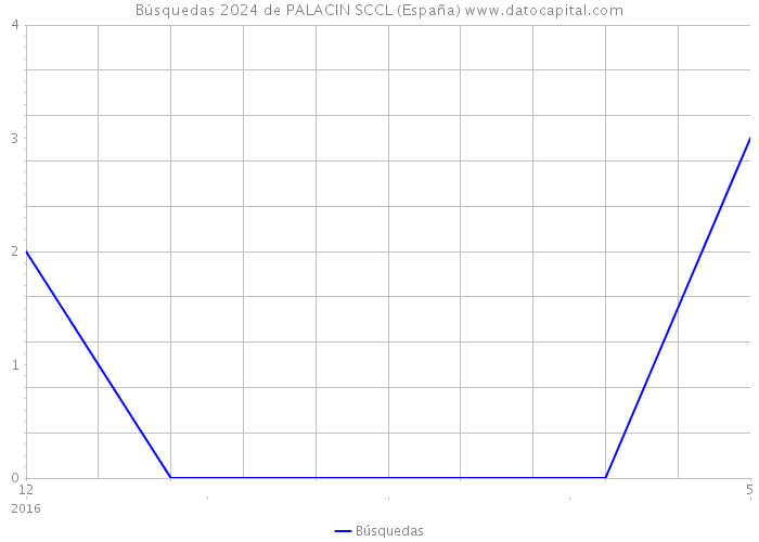Búsquedas 2024 de PALACIN SCCL (España) 