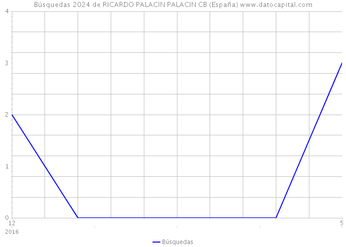 Búsquedas 2024 de RICARDO PALACIN PALACIN CB (España) 