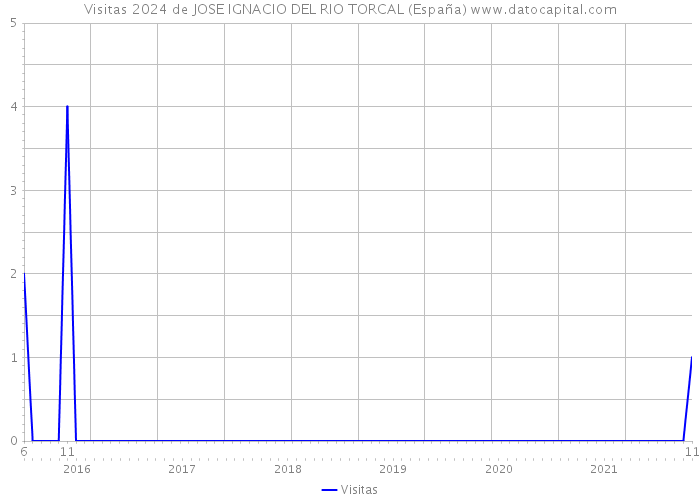 Visitas 2024 de JOSE IGNACIO DEL RIO TORCAL (España) 
