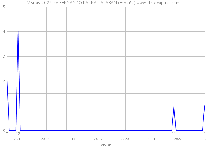 Visitas 2024 de FERNANDO PARRA TALABAN (España) 