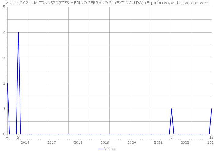 Visitas 2024 de TRANSPORTES MERINO SERRANO SL (EXTINGUIDA) (España) 
