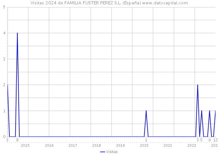 Visitas 2024 de FAMILIA FUSTER PEREZ S.L. (España) 