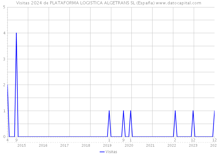 Visitas 2024 de PLATAFORMA LOGISTICA ALGETRANS SL (España) 