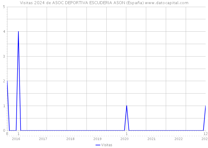 Visitas 2024 de ASOC DEPORTIVA ESCUDERIA ASON (España) 