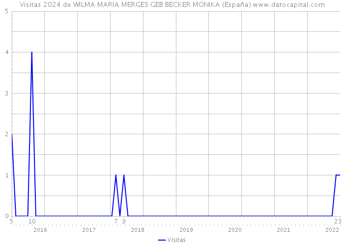 Visitas 2024 de WILMA MARIA MERGES GEB BECKER MONIKA (España) 