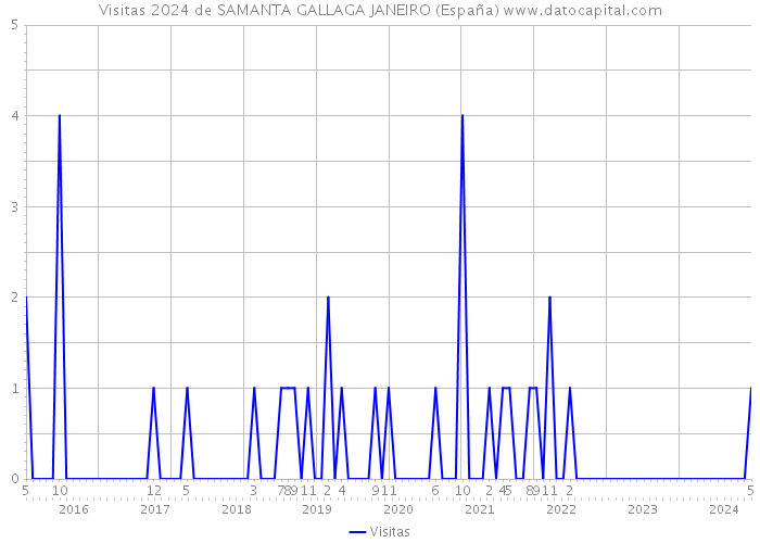 Visitas 2024 de SAMANTA GALLAGA JANEIRO (España) 