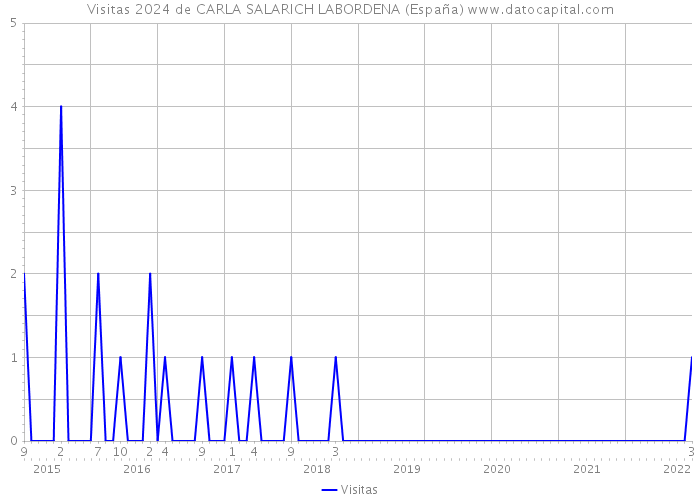 Visitas 2024 de CARLA SALARICH LABORDENA (España) 