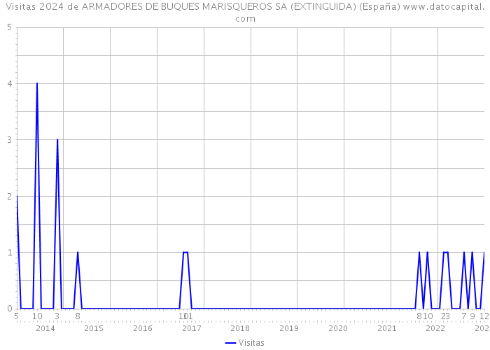 Visitas 2024 de ARMADORES DE BUQUES MARISQUEROS SA (EXTINGUIDA) (España) 