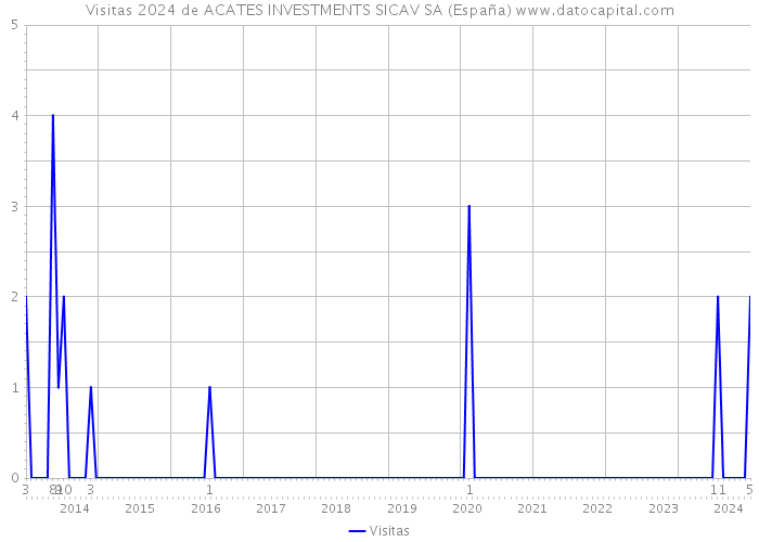 Visitas 2024 de ACATES INVESTMENTS SICAV SA (España) 