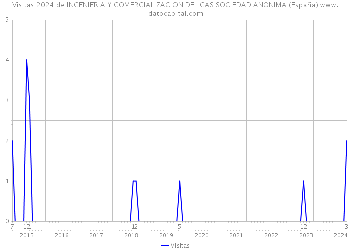 Visitas 2024 de INGENIERIA Y COMERCIALIZACION DEL GAS SOCIEDAD ANONIMA (España) 