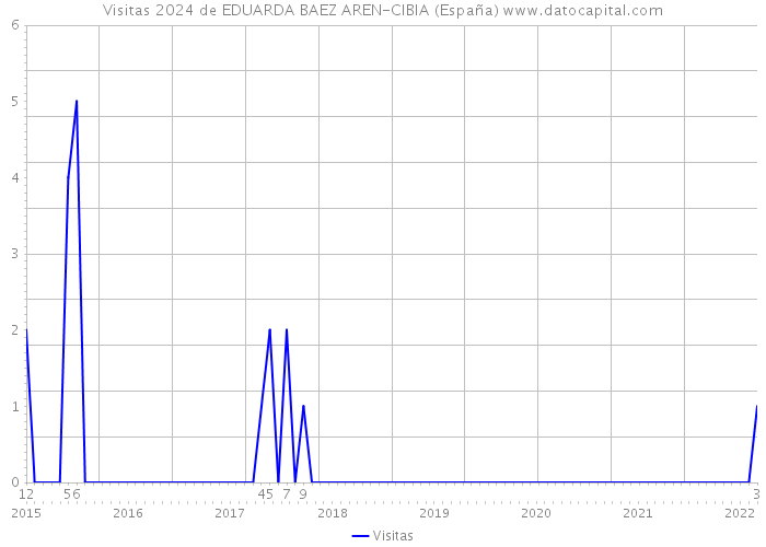 Visitas 2024 de EDUARDA BAEZ AREN-CIBIA (España) 