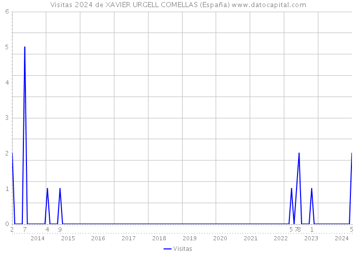 Visitas 2024 de XAVIER URGELL COMELLAS (España) 