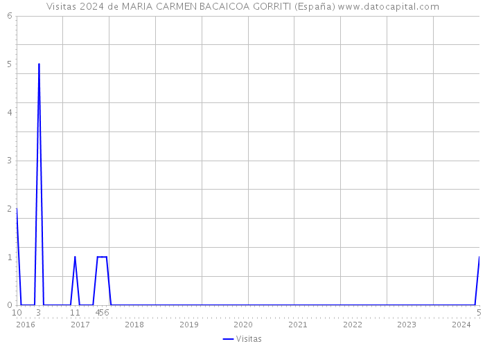 Visitas 2024 de MARIA CARMEN BACAICOA GORRITI (España) 