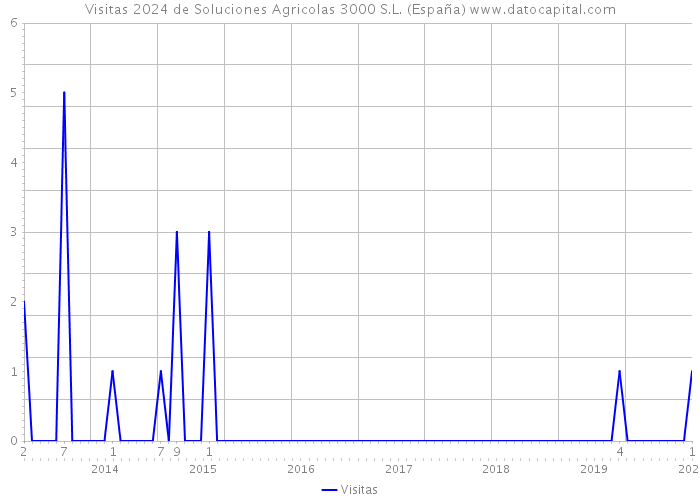 Visitas 2024 de Soluciones Agricolas 3000 S.L. (España) 