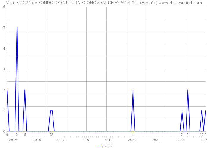 Visitas 2024 de FONDO DE CULTURA ECONOMICA DE ESPANA S.L. (España) 