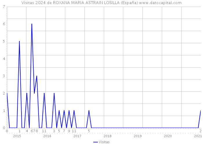 Visitas 2024 de ROXANA MARIA ASTRAIN LOSILLA (España) 