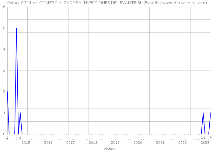 Visitas 2024 de COMERCIALZADORA INVERSIONES DE LEVANTE SL (España) 