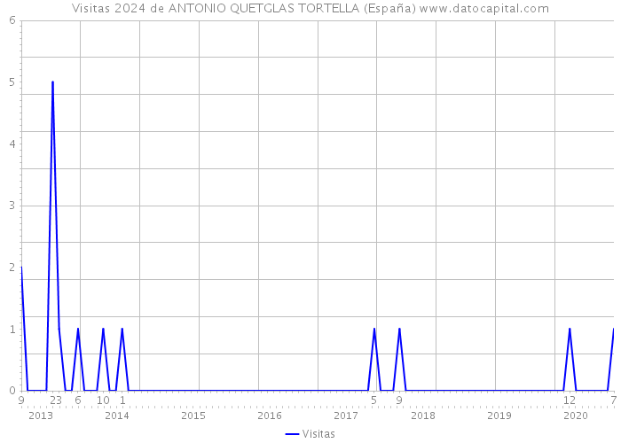Visitas 2024 de ANTONIO QUETGLAS TORTELLA (España) 