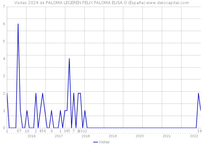 Visitas 2024 de PALOMA LEGEREN FELIX PALOMA ELISA O (España) 
