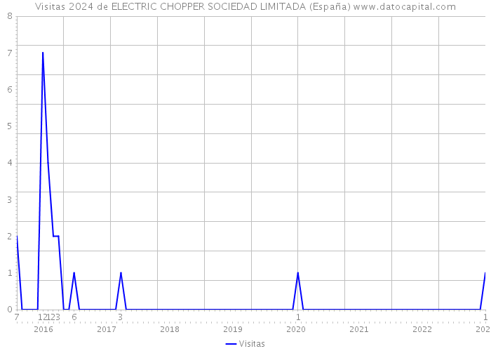 Visitas 2024 de ELECTRIC CHOPPER SOCIEDAD LIMITADA (España) 