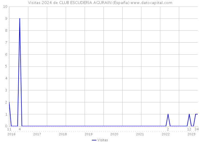 Visitas 2024 de CLUB ESCUDERIA AGURAIN (España) 
