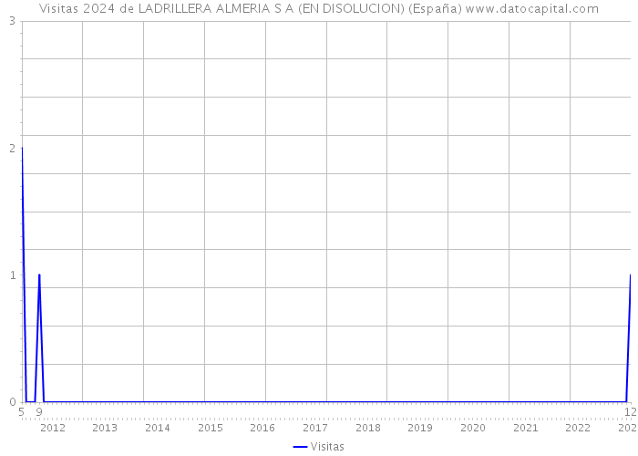 Visitas 2024 de LADRILLERA ALMERIA S A (EN DISOLUCION) (España) 