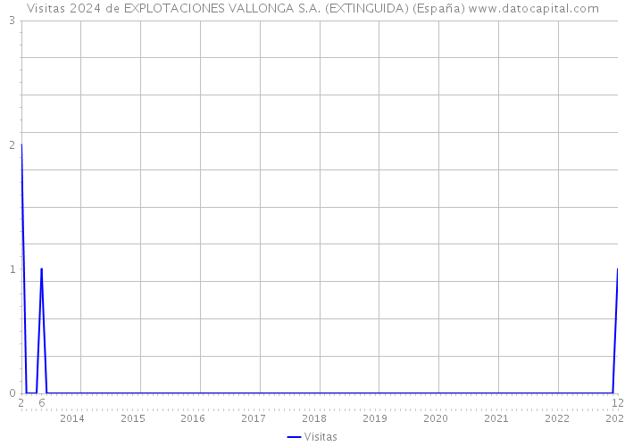 Visitas 2024 de EXPLOTACIONES VALLONGA S.A. (EXTINGUIDA) (España) 