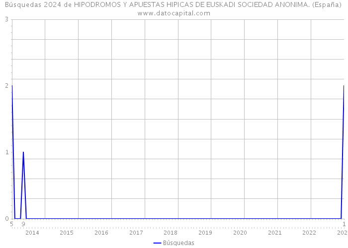 Búsquedas 2024 de HIPODROMOS Y APUESTAS HIPICAS DE EUSKADI SOCIEDAD ANONIMA. (España) 