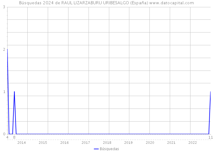 Búsquedas 2024 de RAUL LIZARZABURU URIBESALGO (España) 
