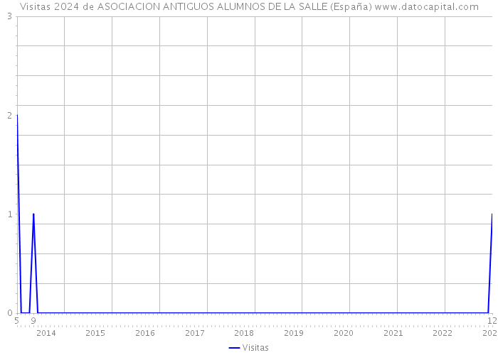 Visitas 2024 de ASOCIACION ANTIGUOS ALUMNOS DE LA SALLE (España) 