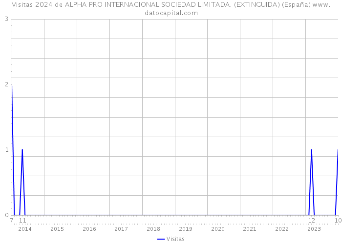 Visitas 2024 de ALPHA PRO INTERNACIONAL SOCIEDAD LIMITADA. (EXTINGUIDA) (España) 