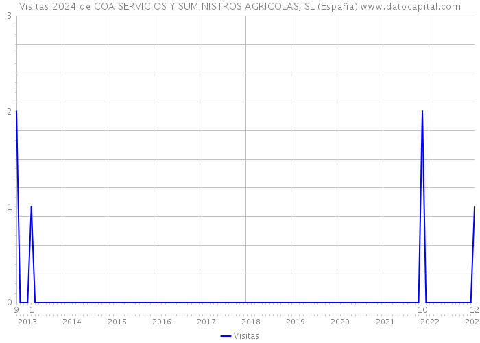 Visitas 2024 de COA SERVICIOS Y SUMINISTROS AGRICOLAS, SL (España) 