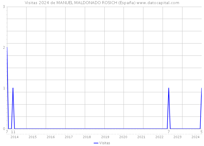 Visitas 2024 de MANUEL MALDONADO ROSICH (España) 